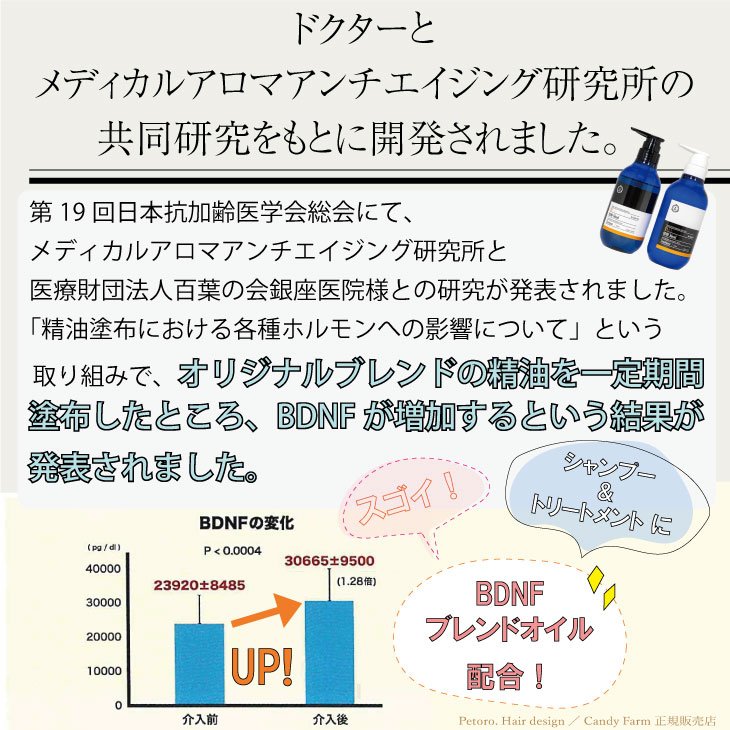 第19回日本抗加齢医学会総会で発表されたBDNFの変化グラフ