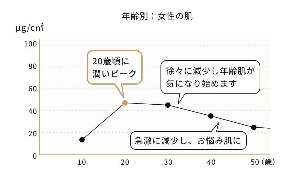 肌バリアの役目をであるワックスエステルを含む皮脂は、20歳頃をピークに減少します。