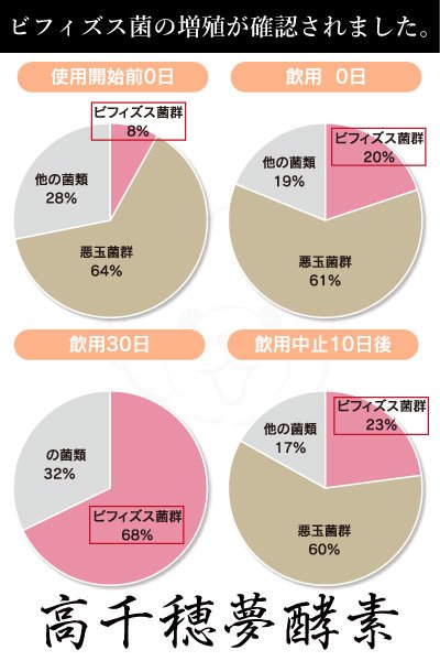 ビフィズス菌の増殖が確認されたグラフ